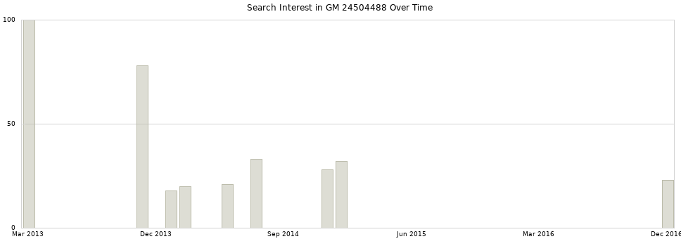 Search interest in GM 24504488 part aggregated by months over time.