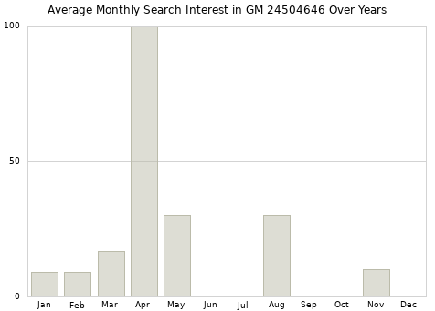 Monthly average search interest in GM 24504646 part over years from 2013 to 2020.