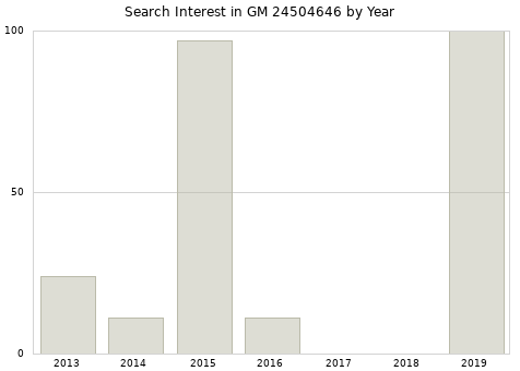 Annual search interest in GM 24504646 part.