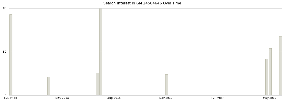 Search interest in GM 24504646 part aggregated by months over time.