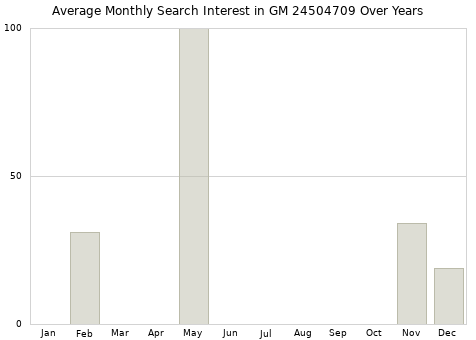 Monthly average search interest in GM 24504709 part over years from 2013 to 2020.