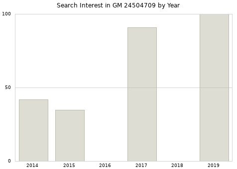 Annual search interest in GM 24504709 part.