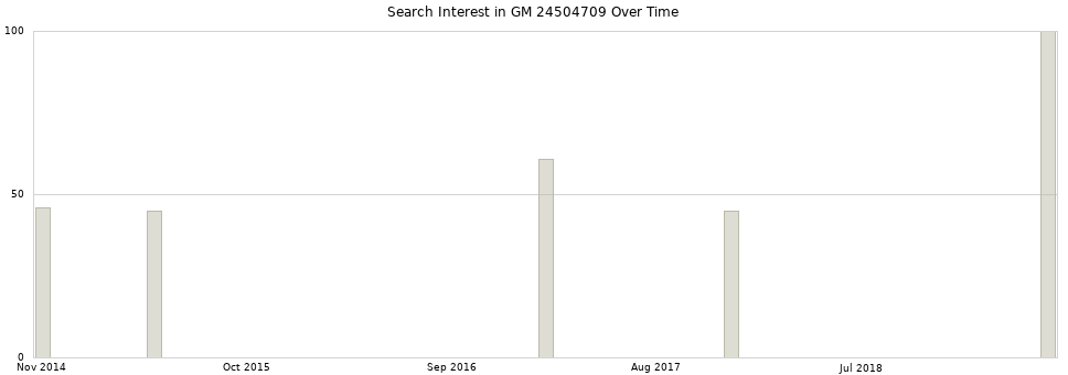 Search interest in GM 24504709 part aggregated by months over time.