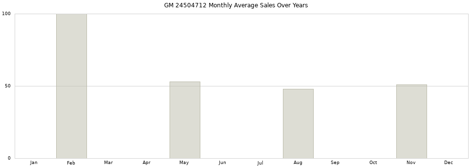 GM 24504712 monthly average sales over years from 2014 to 2020.