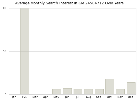 Monthly average search interest in GM 24504712 part over years from 2013 to 2020.