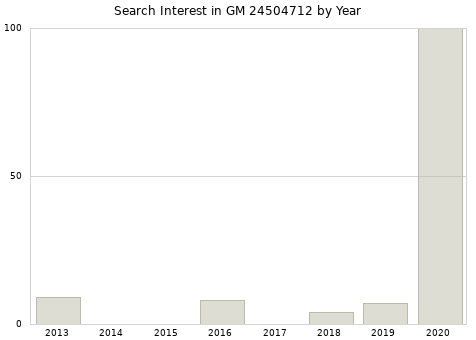 Annual search interest in GM 24504712 part.