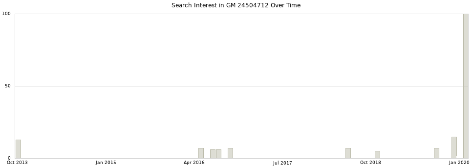 Search interest in GM 24504712 part aggregated by months over time.
