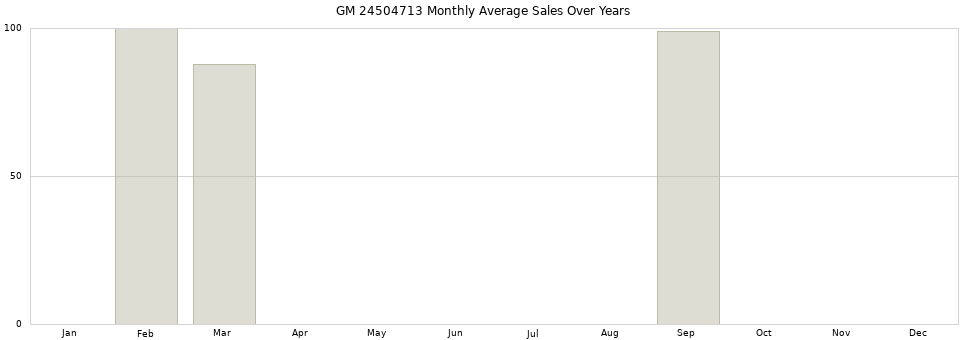GM 24504713 monthly average sales over years from 2014 to 2020.