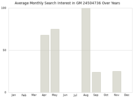 Monthly average search interest in GM 24504736 part over years from 2013 to 2020.