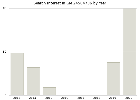 Annual search interest in GM 24504736 part.