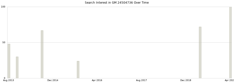 Search interest in GM 24504736 part aggregated by months over time.