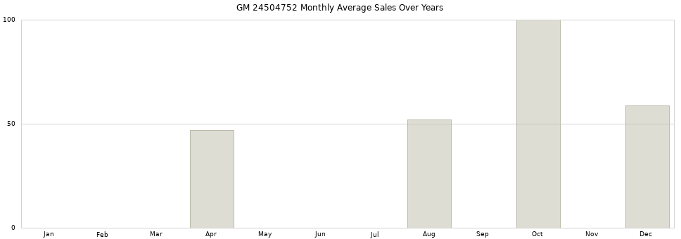 GM 24504752 monthly average sales over years from 2014 to 2020.