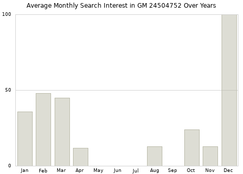 Monthly average search interest in GM 24504752 part over years from 2013 to 2020.