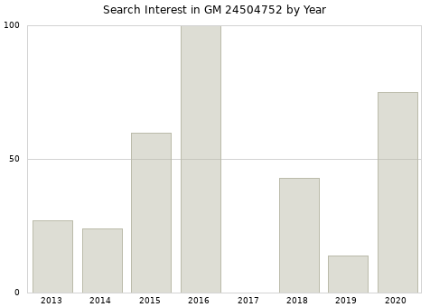 Annual search interest in GM 24504752 part.