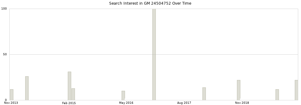 Search interest in GM 24504752 part aggregated by months over time.