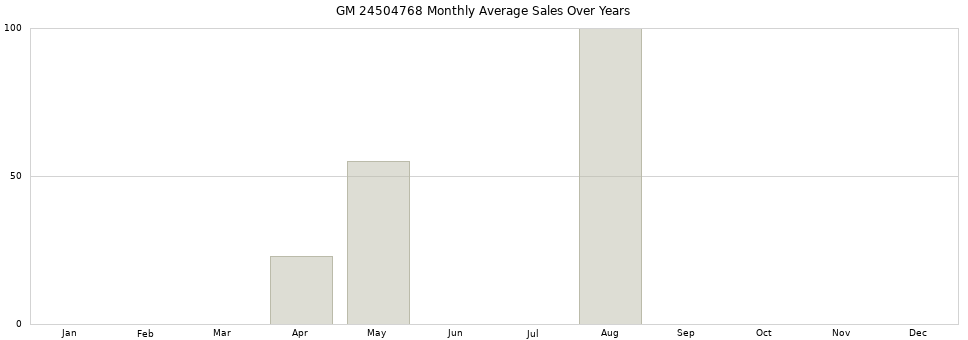 GM 24504768 monthly average sales over years from 2014 to 2020.