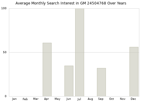 Monthly average search interest in GM 24504768 part over years from 2013 to 2020.