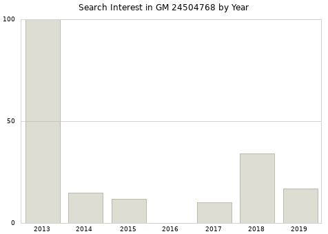 Annual search interest in GM 24504768 part.