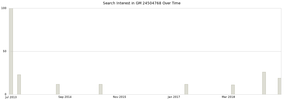 Search interest in GM 24504768 part aggregated by months over time.