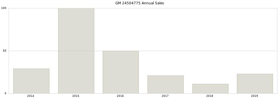 GM 24504775 part annual sales from 2014 to 2020.
