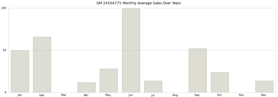 GM 24504775 monthly average sales over years from 2014 to 2020.