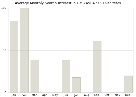 Monthly average search interest in GM 24504775 part over years from 2013 to 2020.