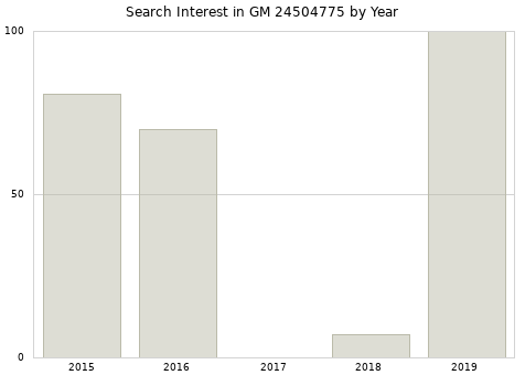 Annual search interest in GM 24504775 part.