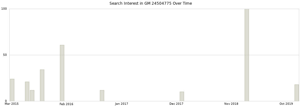Search interest in GM 24504775 part aggregated by months over time.