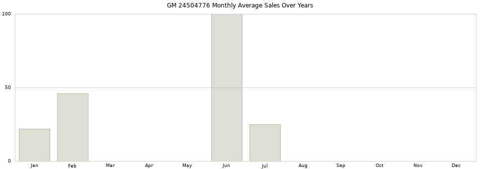 GM 24504776 monthly average sales over years from 2014 to 2020.