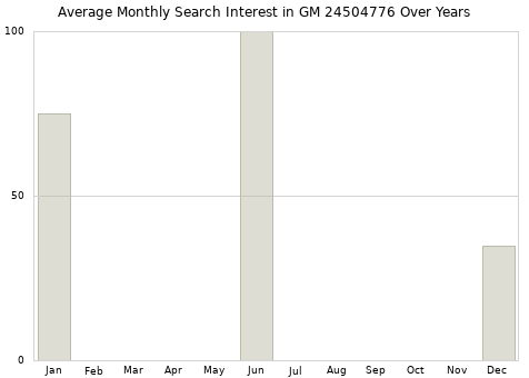 Monthly average search interest in GM 24504776 part over years from 2013 to 2020.