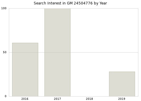 Annual search interest in GM 24504776 part.