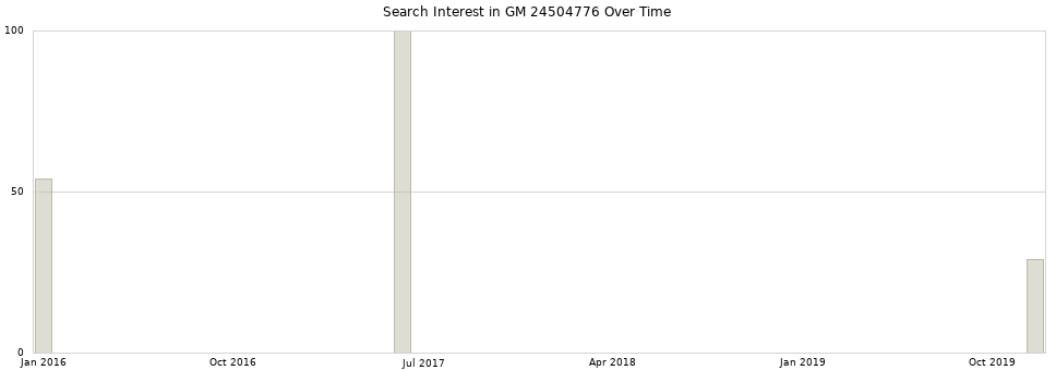 Search interest in GM 24504776 part aggregated by months over time.