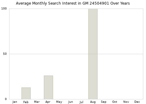 Monthly average search interest in GM 24504901 part over years from 2013 to 2020.