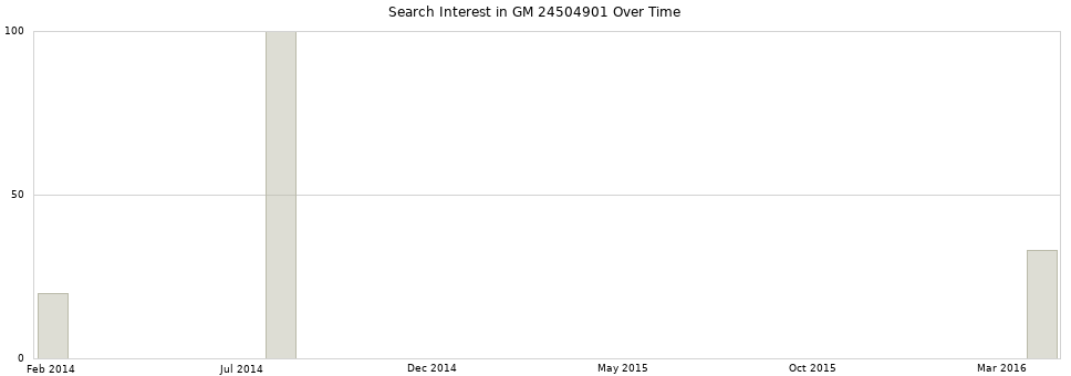 Search interest in GM 24504901 part aggregated by months over time.