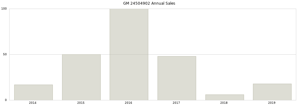 GM 24504902 part annual sales from 2014 to 2020.