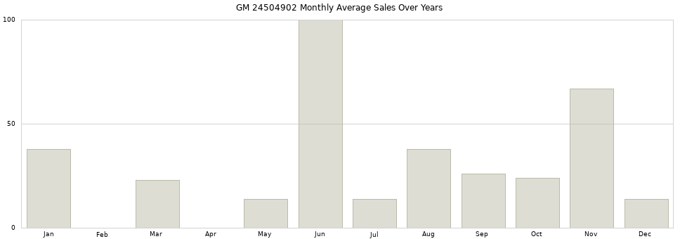 GM 24504902 monthly average sales over years from 2014 to 2020.