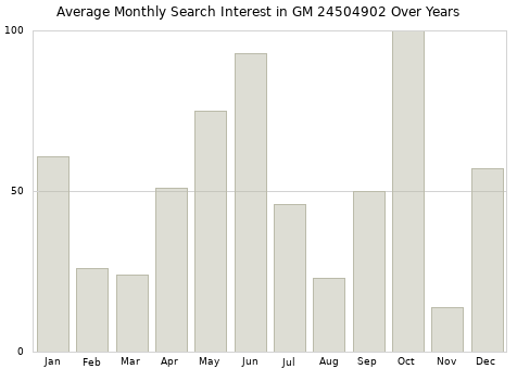 Monthly average search interest in GM 24504902 part over years from 2013 to 2020.