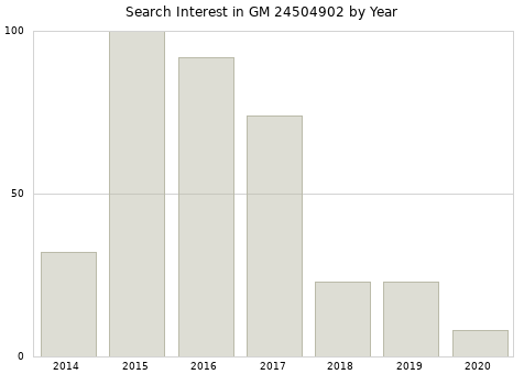 Annual search interest in GM 24504902 part.