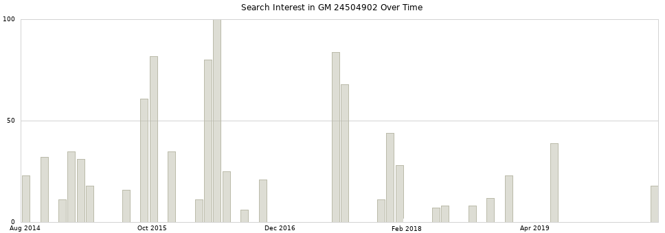 Search interest in GM 24504902 part aggregated by months over time.