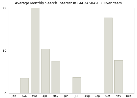Monthly average search interest in GM 24504912 part over years from 2013 to 2020.