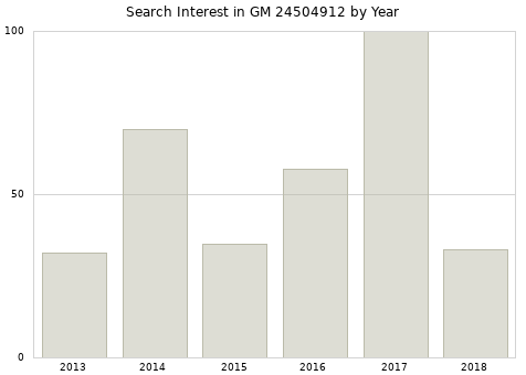 Annual search interest in GM 24504912 part.