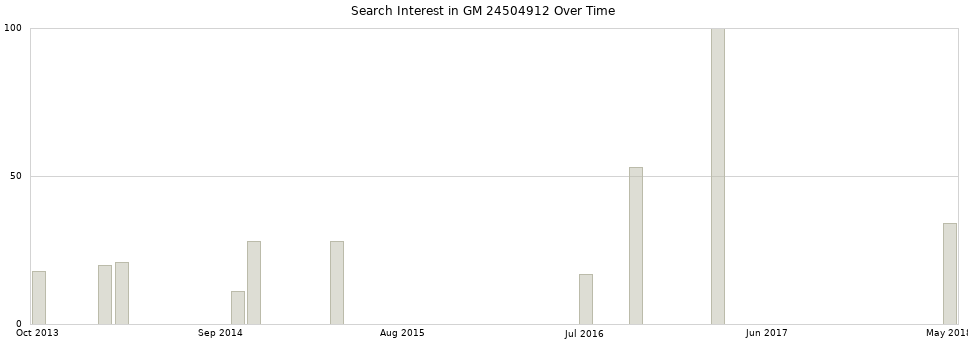 Search interest in GM 24504912 part aggregated by months over time.