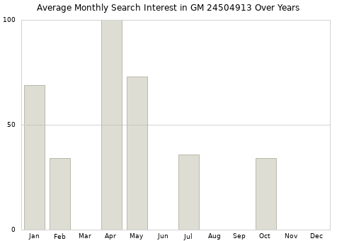 Monthly average search interest in GM 24504913 part over years from 2013 to 2020.