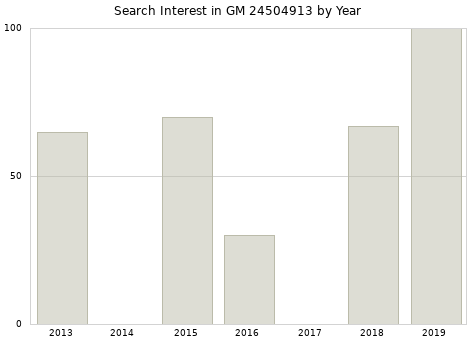 Annual search interest in GM 24504913 part.