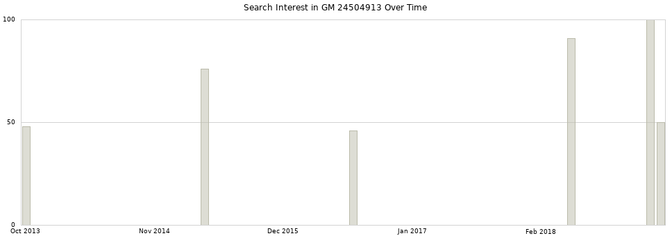 Search interest in GM 24504913 part aggregated by months over time.