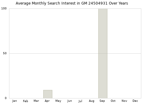 Monthly average search interest in GM 24504931 part over years from 2013 to 2020.