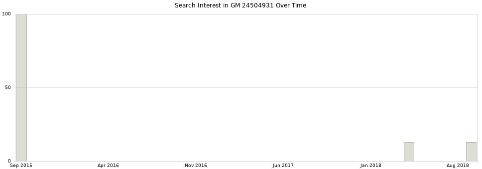 Search interest in GM 24504931 part aggregated by months over time.