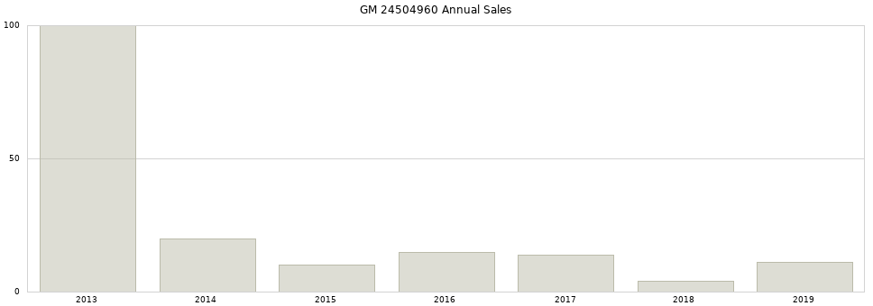 GM 24504960 part annual sales from 2014 to 2020.
