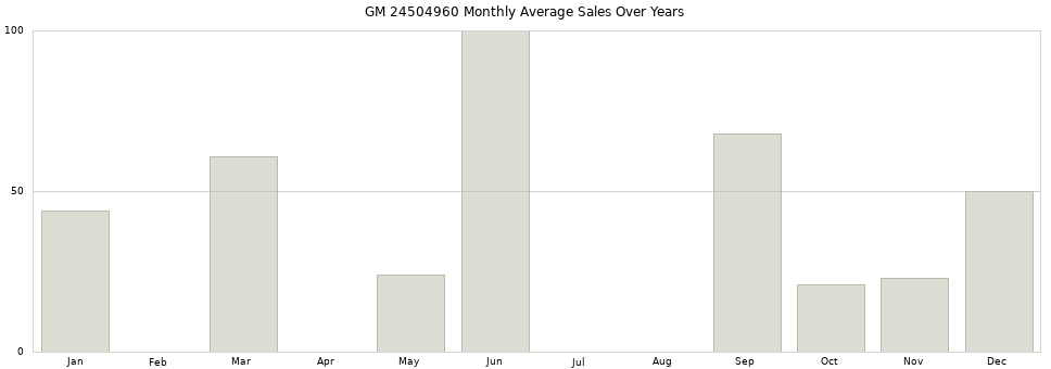GM 24504960 monthly average sales over years from 2014 to 2020.