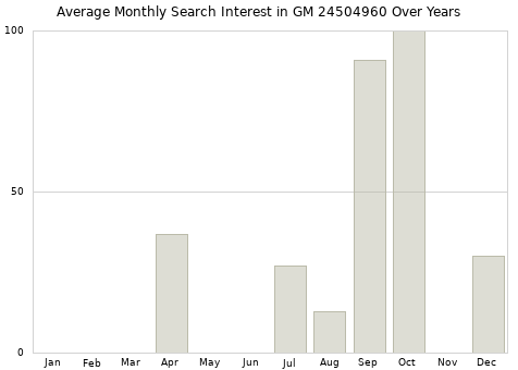 Monthly average search interest in GM 24504960 part over years from 2013 to 2020.